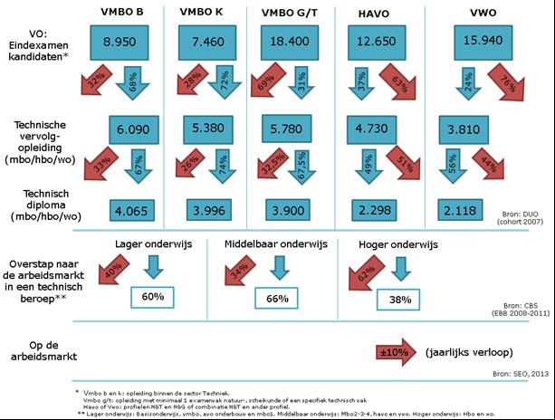 4 Cijfers overgangen Tussen de verschillende onderwijssoorten in het Brainport voortgezet Development, onderwijs 2014 zitten verschillen in verlies in de overstap naar het vervolgonderwijs.