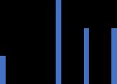 AUDIO SLAGINGS% PER OMROEP Ontwikkeling Product ie Totaal 1% 8% 86% 75% 1% 67% 67% 6% 4% 33%