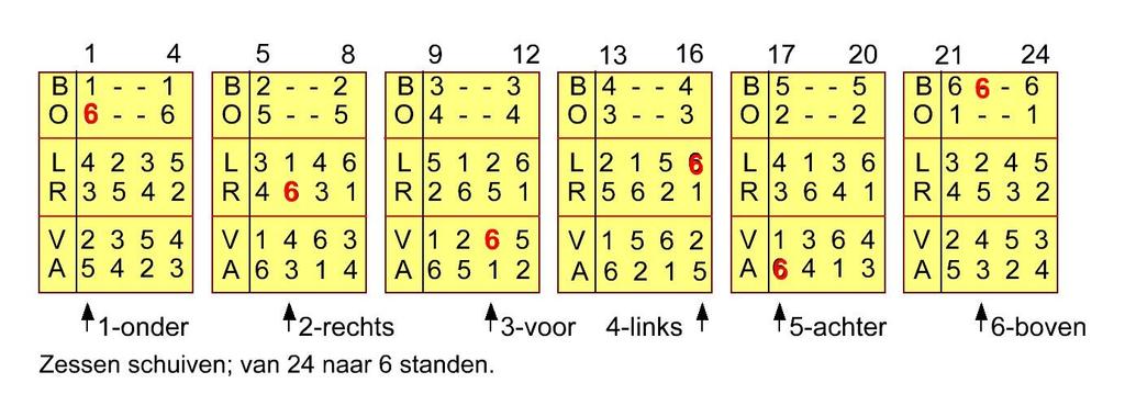 drie bovenligt enzovoort. Op deze manier kun je alle mogelijke combinaties gemakkelijk in een tabel naast elkaar zetten en dan kom je uit op 24 mogelijke standen, zie figuur 2.
