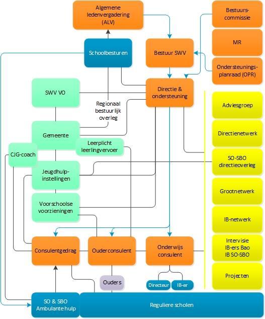 Het samenwerkingsverband Bijeenkomsten en activiteiten Besturen en scholen