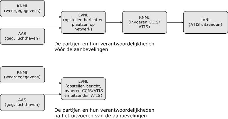 In het rapport zijn de volgende aanbevelingen gedaan: Luchthaven Schiphol, Luchtverkeersleiding Nederland en KNMI dienen de bestaande procedures met betrekking tot het gebruik van het CCIS/ATIS