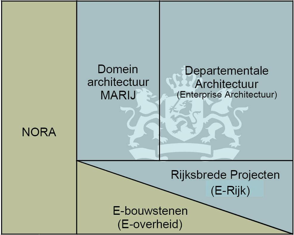 MARIJ De instrumenten die voor architectuurmanagement staan genoemd zijn bedoeld voor de eigen departementale enterprise architectuur.