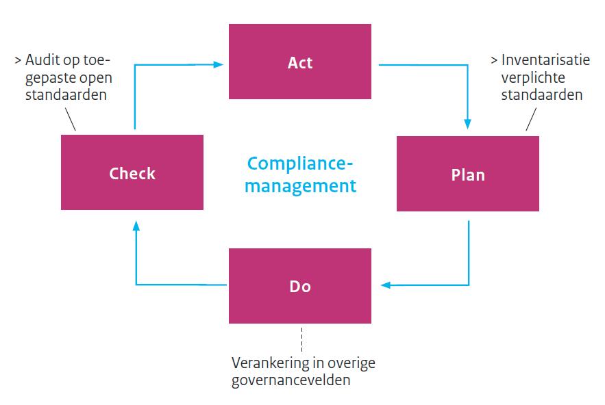 1 Compliancemanagement 1.1 Introductie Het proces compliancemanagement vertaalt externe vereisten naar interne richtlijnen en toetst vervolgens of de organisatie daar ook daadwerkelijk aan voldoet.