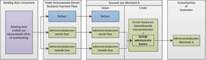 Verrekening van de administratiekosten De factuur kent een totaal bedrag (incl. BTW). Dit is het factuurbedrag dat Buckaroo wordt gevraagd te innen.