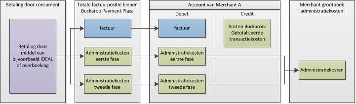 Consumenten die met ideal betalen krijgen de totaalsom van de facturen (indien van toepassing verrekend met een creditnota) en de administratiekosten in het ideal scherm gepresenteerd.