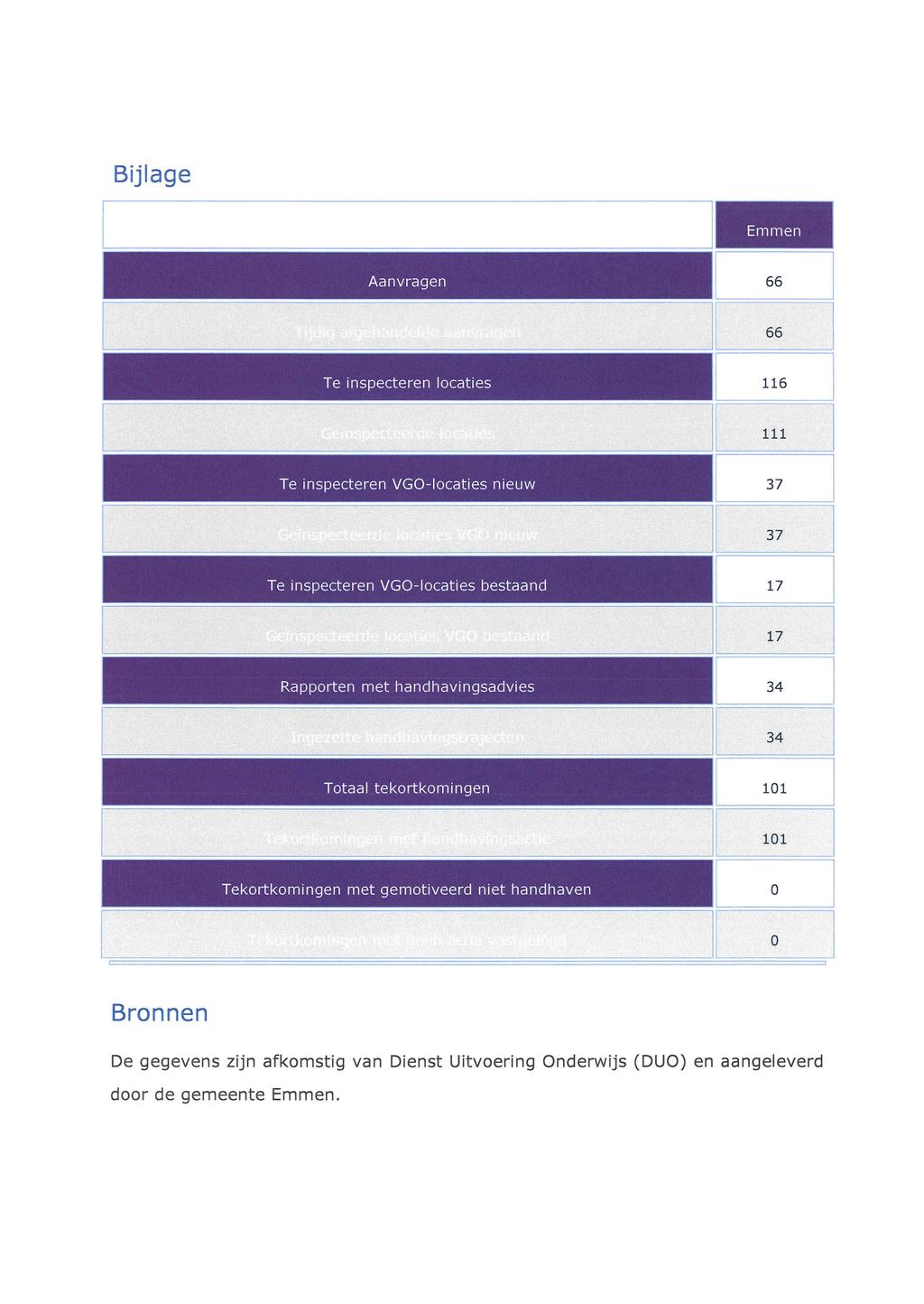 , Bijlage Emmen Aanvragen 66 66 - - - - --- - ---~ --, Te inspecteren locaties 116 111 - - - -- - - - -- Te inspecteren VGO-ocaties nieuw 37 37 1, Te inspecteren VGO-ocaties bestaand 17 17 Rapporten
