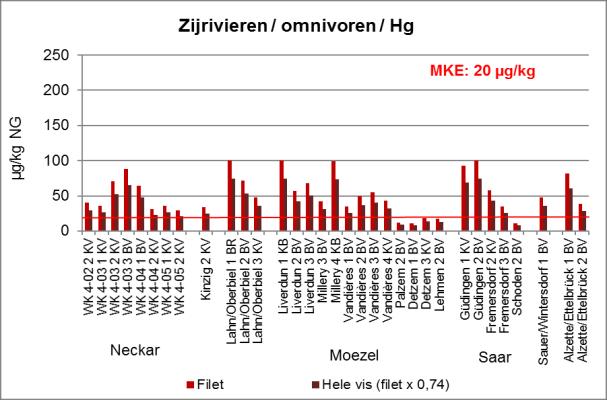 Figuur 9: Verontreiniging van vissen uit de Neckar, de Lahn, de Moezel, de Kinzig, de Saar, de Sauer en de Alzette in 2014 en