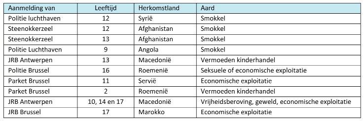 3.3 Crisisopvang van (mogelijke) slachtoffers van mensenhandel Minor-Ndako maakt deel uit van het Netwerk Crisisjeugdhulp. Benjamin reserveert permanent twee plaatsen voor crisisopvang.