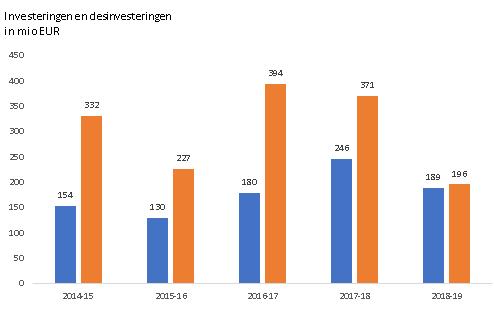 De portefeuillebedrijven van Gimv hebben hun groeiambities de afgelopen jaren kunnen vertalen naar sterke resultaten.