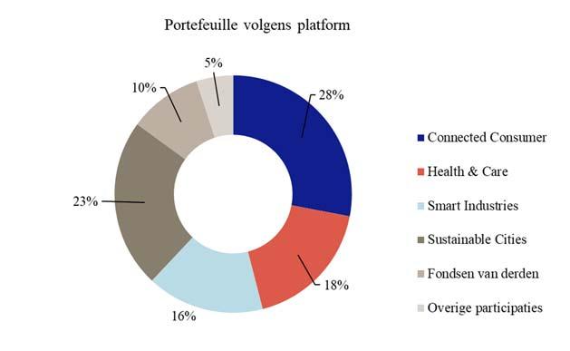 - er wordt geïnvesteerd in bedrijven met een sterk management, een duidelijke bedrijfsvisie en een strategie die is gebaseerd op duurzame waardecreatie.