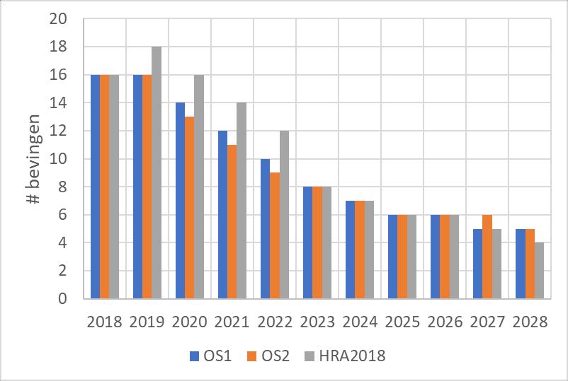 3.3 Wat zijn de effecten van de verschillen tussen HRA2018 en HRA2019? 3.3.1 Wat is het effect van de afbouw van de gaswinning op de seismiciteit en seismische dreiging?