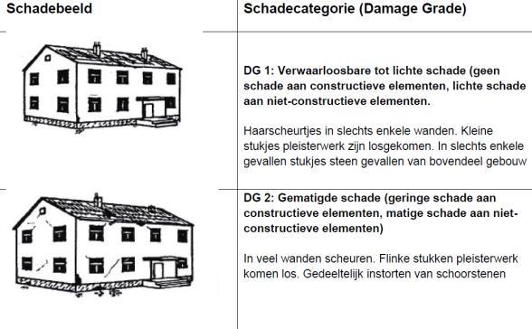 hogere seismische dreiging in de regio Loppersum in OS1 deze gebouwen voor het gasjaar 2019/2020 nog net binnen de P90-groep brengt. In OS2 vallen deze gebouwen buiten de P90-groep.