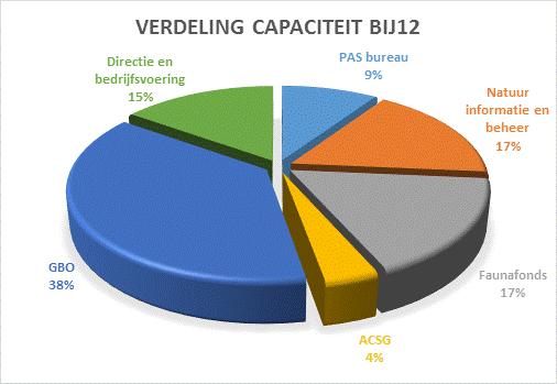 De verdeling van de formatie de personele inzet op basis van de personeelskosten (salarissen, sociale lasten, detacheringen) over de afzonderlijke deeltaken is als volgt: 2.