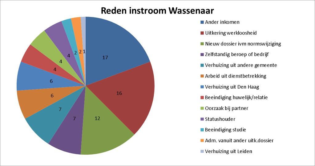 In de gemeente Wassenaar stromen inwoners de Participatiewet in vanwege het niet langer aanwezig zijn van een eigen inkomen (52%, bestaande uit de categorieën uitkering werkloosheid, ander inkomen,