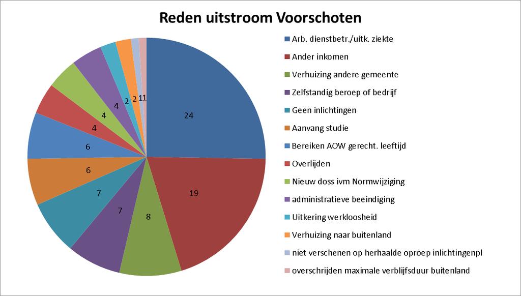 Gemeente Voorschoten laat een uitstroom van 95 inwoners uit de Participatiewet zien.