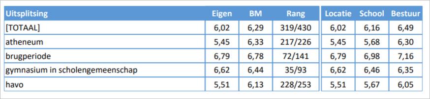 gezet. De hoogste score krijgt plaats 1, de een-na-hoogste krijgt plaats 2 etc. De rang laat twee getallen zien: de eigen plaats / het totaal aantal plaatsen.