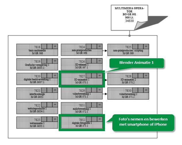 SCHEMA OPLEIDING MULTIMEDIA-OPERATOR De modules fotografie en 3D-animatie maken deel uit van de