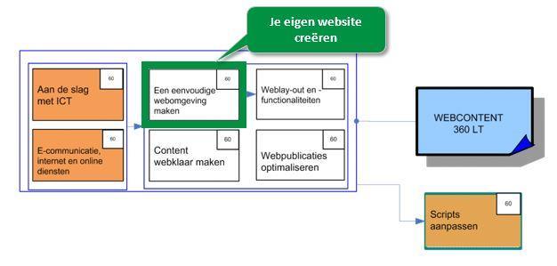 SCHEMA OPLEIDING WEBCONTENT De module Een eenvoudige webomgeving maken behoort tot de