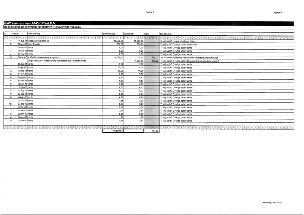 Pagina 1 Bijlage 1 Faillissement van Al-Zet Plaat B. V. Recapitulatie boedelrekening nummer NL96ABNA0578893959 Nr. Datum Omschrijving Bankmutatie Grootboek BTW Toerekening,.