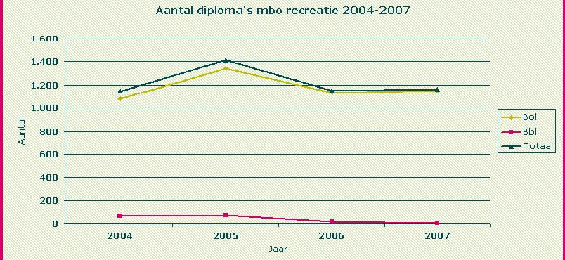 Aantal diploma's mbo recreatie 2004-2007 Bol Bbl Totaal 2004 1.078 67 1.145 2005 1.340 74 1.414 2006 1.131 18 1.149 2007 1.152 8 1.