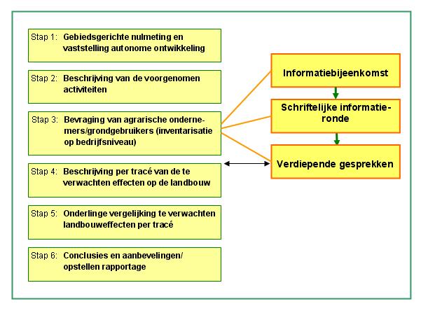 Inleiding 1.4 Betrokken partijen De opdrachtgever van het LER is de Stichting UFO-BED (ook Stichting Buizenzone genoemd).