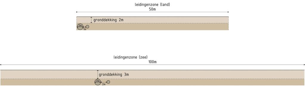 Voorgenomen activiteiten Variant 2 houdt in dat de waterhuishouding vooraf wordt aangepast zodat leidingen er later zonder belemmeringen kunnen worden gelegd.