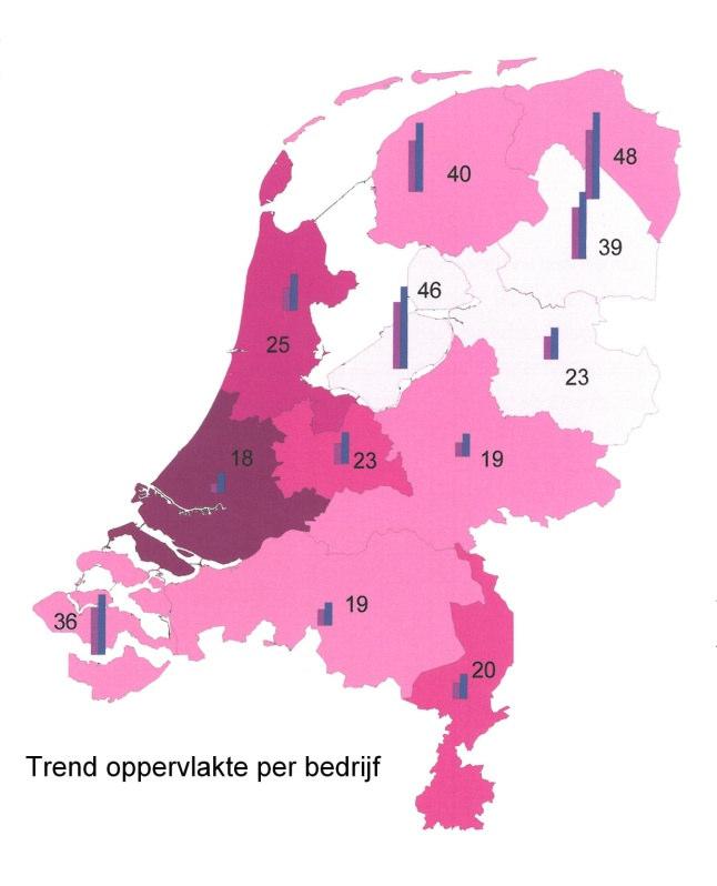 Autonome ontwikkelingen Tussen 2000 en 2008 is de gemiddelde oppervlakte per bedrijf in de provincie Groningen toegenomen met 8 hectare (zie ook figuur 4.3).