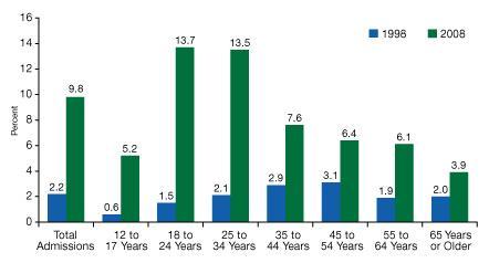 PAIN RELIEVER ABUSE AMONG SUBSTANCE ABUSE TREATMENT ADMISSIONS