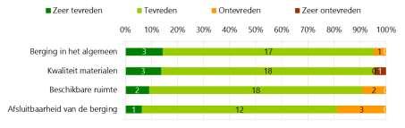 Tevredenheid over de materialen en