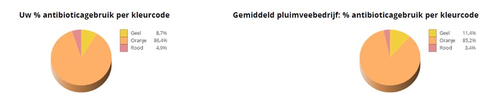 Handleiding Periodiek benchmarkrapport AB Register_pluimvee (versie 1) 11 C) DETAILS VAN HET ANTIBIOTICAGEBRUIK Dit onderdeel is bedoeld om meer inzicht te geven in welke soort antibiotica worden