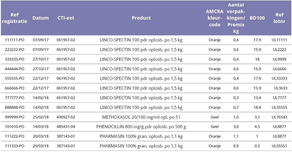 Handleiding Periodiek benchmarkrapport AB Register_pluimvee (versie 1) 13 D) OVERZICHT VAN DE ANTIBIOTICAREGISTRATIES Alle antibiotica registraties voor het bedrijf in de benchmarkperiode worden in