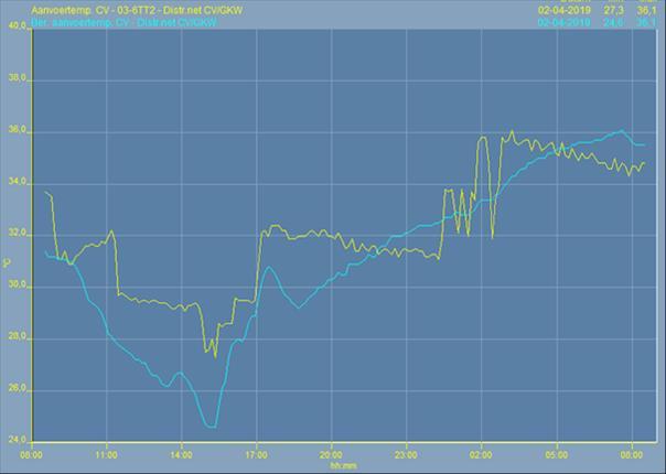 Figuur 3-1 Aanvoertemperatuur en stooklijn De cascaderegeling van de warmtepompen en ketels lijkt niet helemaal goed te functioneren,