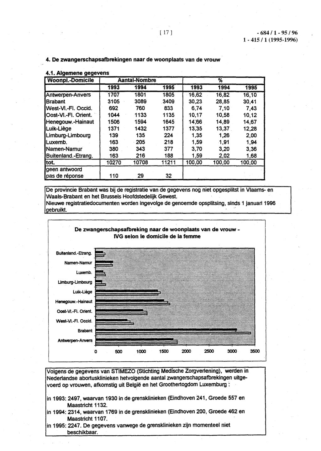 [ 17 ] - 684 / 1-95 / 96 1-415/1 (1995-1996) 4. De zwangerschapsafbrekingen naar de woonplaats van de vrouw 4.1. Algemene gegevens Woonpl.