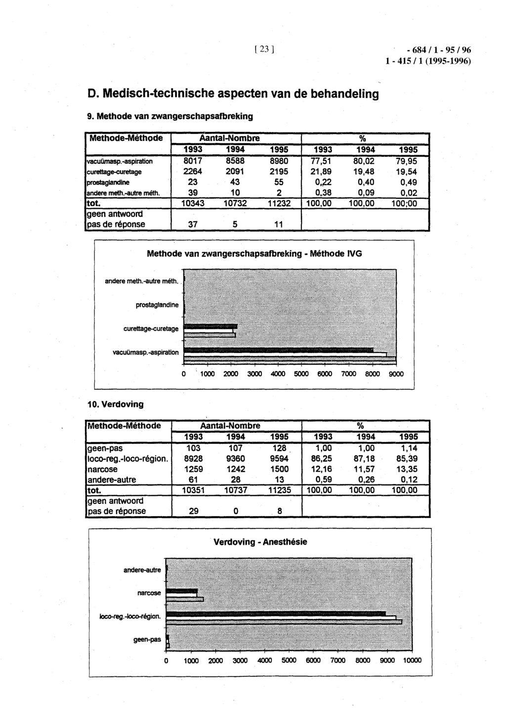 [23 ] - 684 Il - 95 196 1-415/1 (1995-1996) o. Medisch-technische aspecten van de behandeling 9.