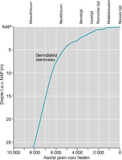 Sea level rise