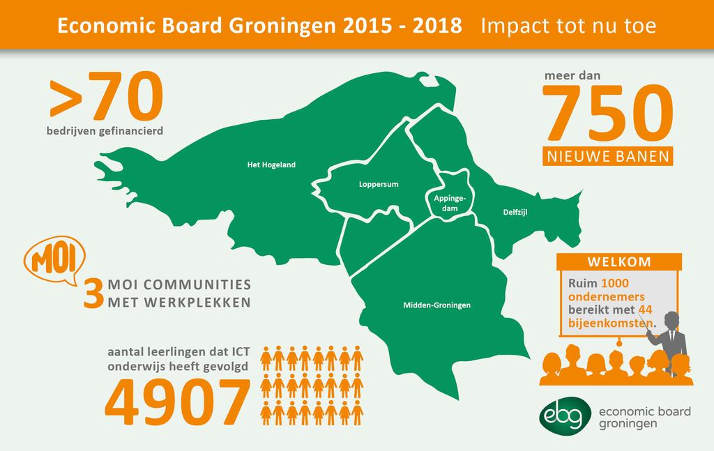 WAT HEBBEN WE TOT NU TOE BEREIKT? De initiatieven van Economic Board Groningen hebben tot en met 2018 geresulteerd in meer dan 750 nieuwe banen in Noord- en Midden Groningen.
