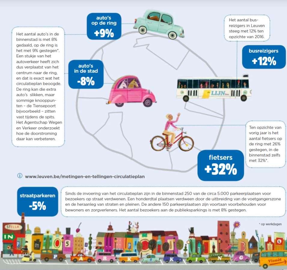 Evaluatie naar 1 jaar Modal Shift (2016 2017): Auto: van 63% naar 54% Fiets: van 32% naar 41%