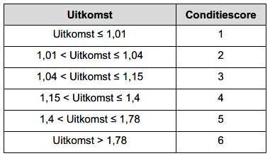 Scoreberekening Bouwdeel Element Object Het gebrek met hoogste score telt; Bepalen relatieve vervangingswaarde (VW) (onderlinge verhouding bouwdelen); De VW s vermenigvuldigt met een correctiefactor