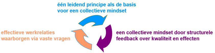 Focus op de gewenste kwaliteit, structurele feedback en vaste vragen zijn krachtige middelen om de essentie van de organisatie in al haar eenvoud tastbaar te maken.