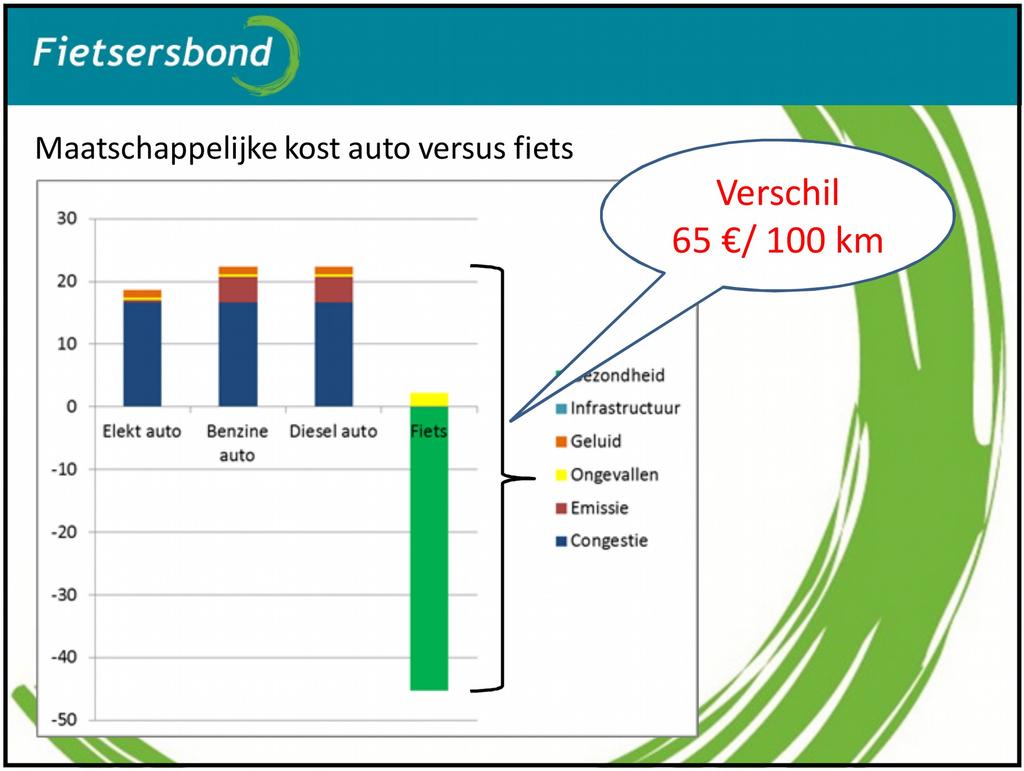 Het grootstse probleem is dat er veel wegen zijn die gedeeld worden tussen alle weggebruikers en waar er door de auto s hard gereden wordt.