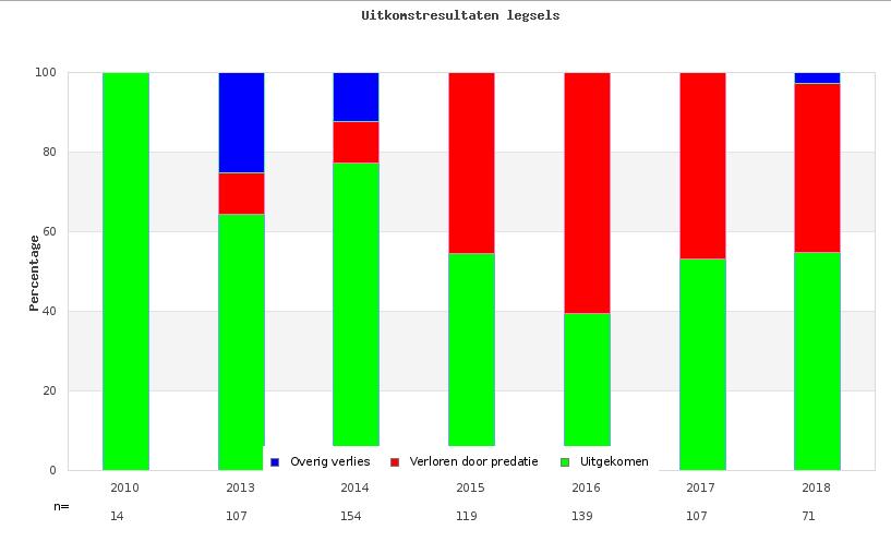 3.2 Nestsucces Bij uitvoering van de weidevogelbescherming door vrijwilligers hebben zij de mogelijkheid om het uitkomstresultaat en de eventuele verliesoorzaak per gevonden nest te registreren.