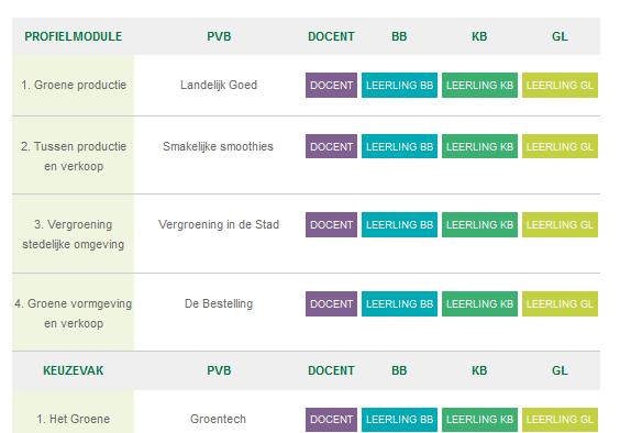 Er zijn PvB s voor de profielmodules en voor de keuzevakken; als u de schuifbalk verder naar beneden