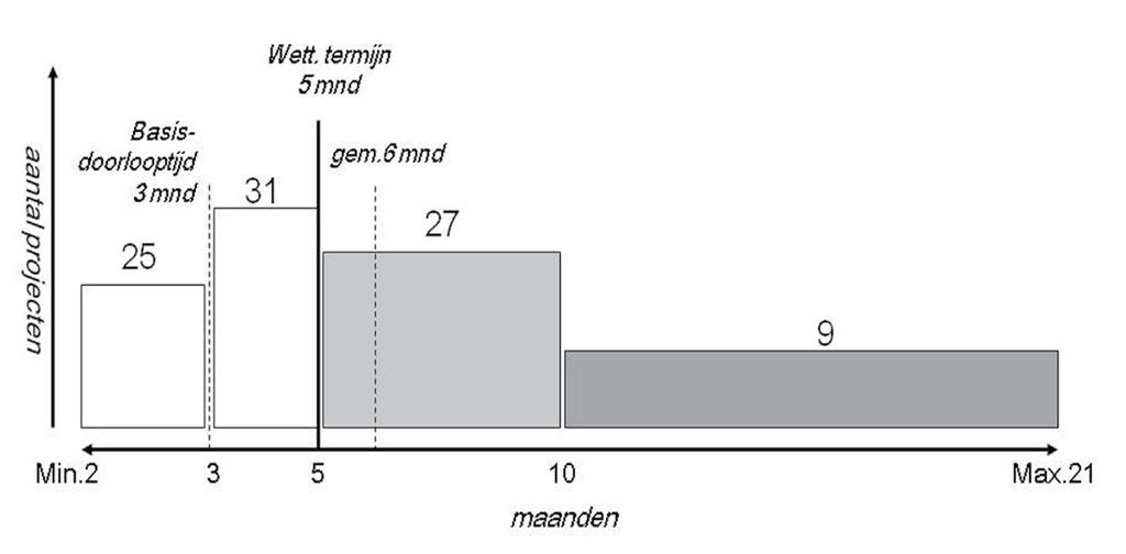 Figuur 3: Doorlooptijden van de richtlijnen: aantal projecten in klassen van maanden Trajectnota/MER De stappen naar trajectnota/mer en naar standpunt van de minister(s) zijn relevant voor de