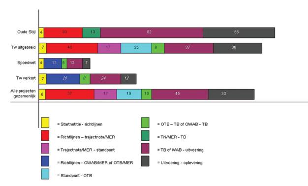 Deze waarnemingen bevestigen dat de Tracéwet effectief is geweest in het versnellen van de realisatie en dat binnen de tracéwetprocedure de grootste bottleneck bij het Ontwerptracébesluit c.q.