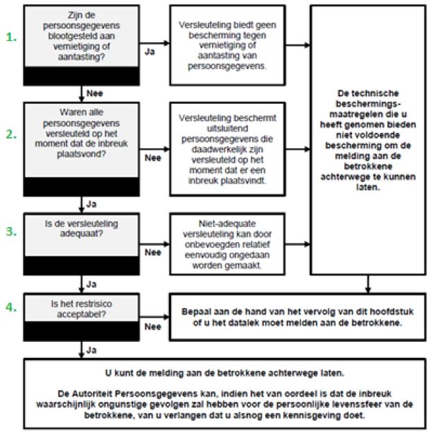 onbevoegden en de kans dat een datalek een hoog risico inhoudt voor de rechten en vrijheden van betrokkenen als gevolg daarvan wordt verlaagd.