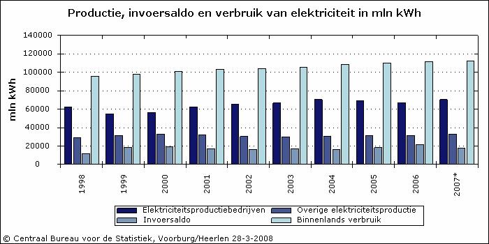 Afbeelding 2.2 Elektriciteitsbalans (bron CBS) Voor de komende jaren gaat TenneT uit van een groei van 2% per jaar voor de jaren 2009-2014 (TenneT, rapport monitoring leveringszekerheid, 2007).