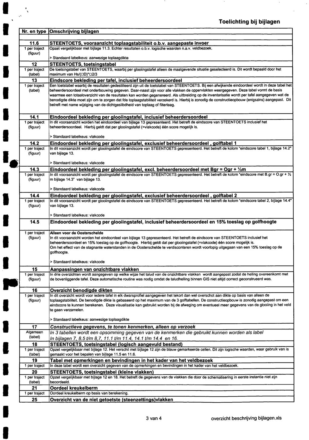 ,. Nr. en type Omschrijving bijlagen 11.6 STEENTOETS vooraanzicht toplaaastabiliteit o.b.v. aanaenaste invoer 1 per traject Opzet vergelijkbaar met bijlage 11.3. Echter resultaten o.b.v. logische waarden n.