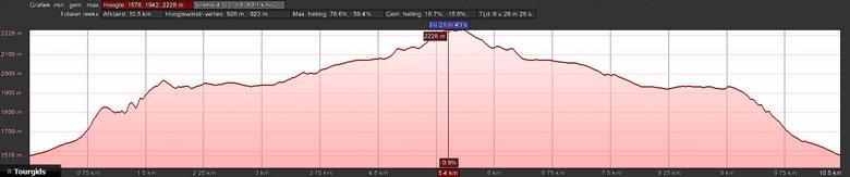 De hoogtemeters zitten in twee pittige beklimmingen, verder verloopt de route tamelijk vlak.