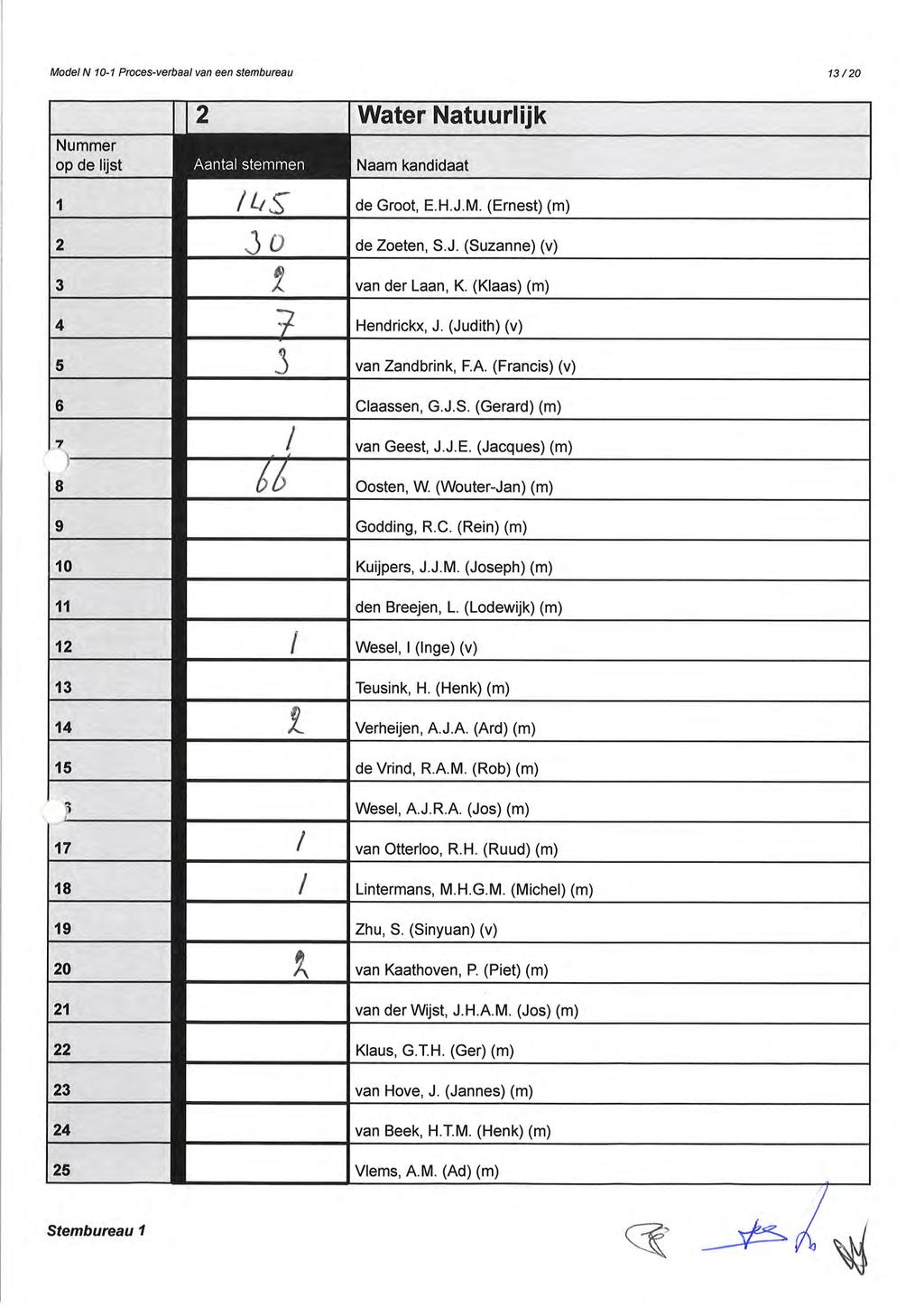Model N 10-1 Proces-verbaal van een stembureau 1s/20 Nummer op de lijst 2 Water Natuurlijk AEMAEtEMfiEh Naam kandidaat /t-ts de Groot, E.H.J.M. (Ernest) (m) 2 Jtr de Zoeten, S.J. (Suzanne) (v) a 3 A van der Laan, K.