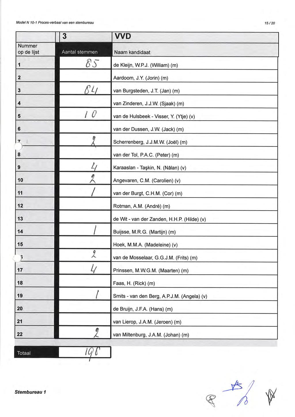 Model N 1O-1 Proces-verbaal van een stembureau Nummer op de lijst 3 WD AENAEÍËffiiEN Naam kandidaat 15/20 1 J de Kleijn, W.P.J. (William) (m) 2 Aardoom, J.Y. (Jorin) (m) 3 8Lr van Burgsteden, J.T.